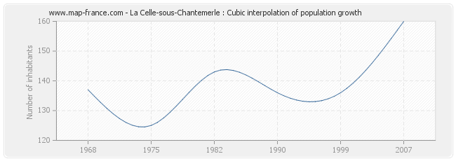La Celle-sous-Chantemerle : Cubic interpolation of population growth